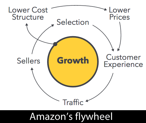 amazon flywheel