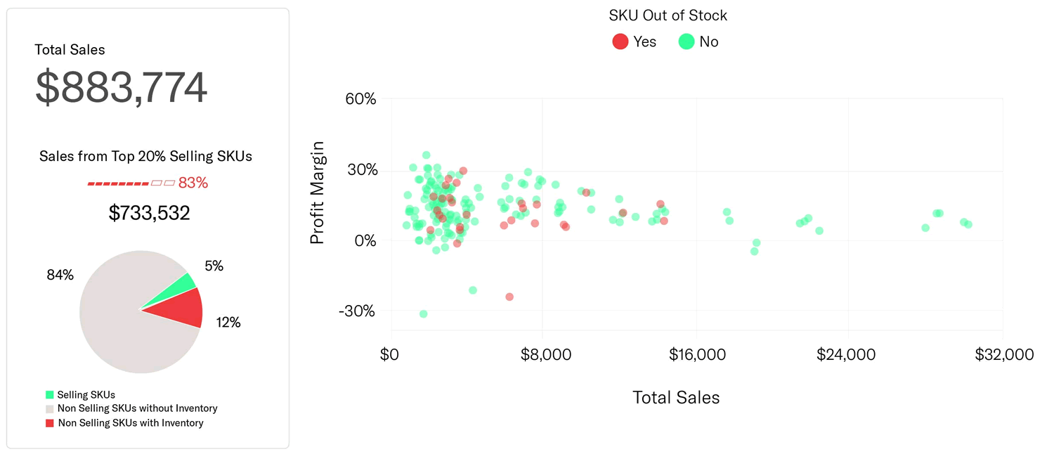 analyse des pertes et profits du produit feedvisor