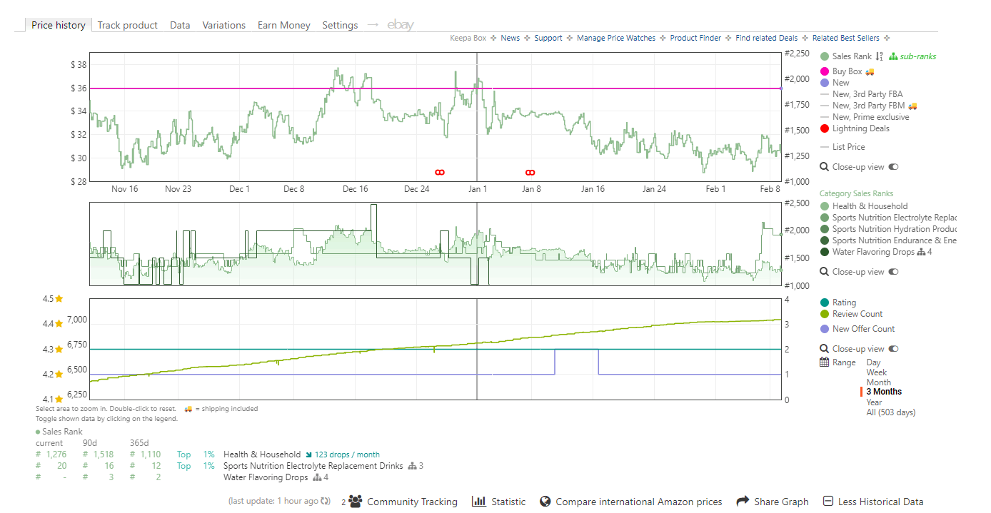 Diagrammverlauf beibehalten