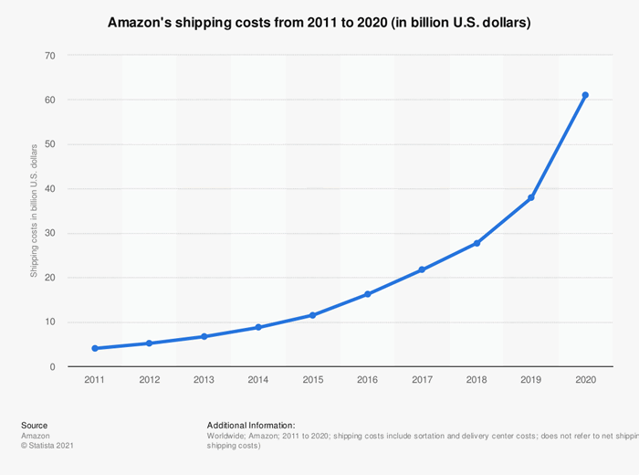 custos de remessa da amazon