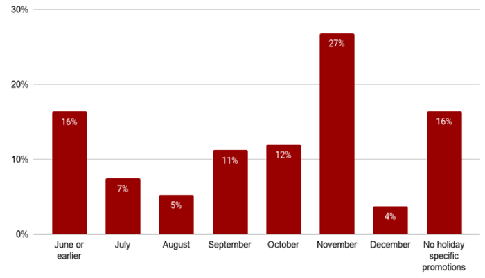 peak season sales