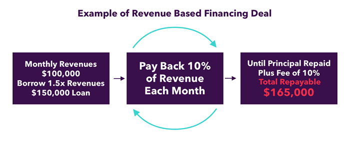 revenue based financing example