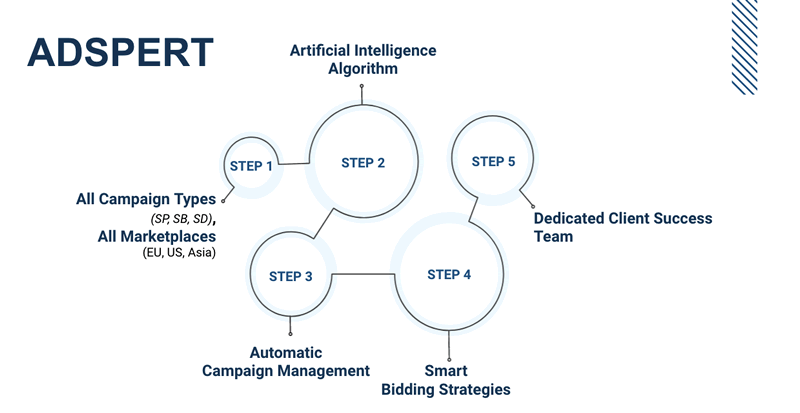 adspert AI 5 steps