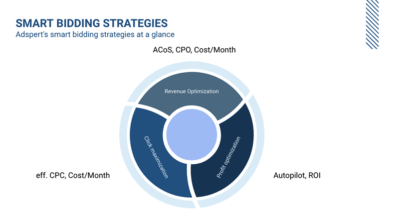 adspert smart bidding strategy