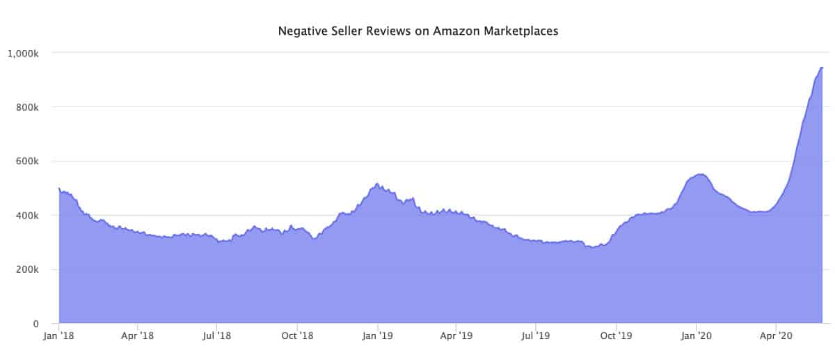 Opiniones negativas de vendedores en Amazon Marketplaces - marketplacepulse.com