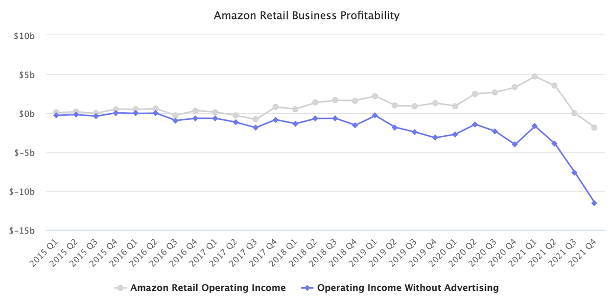 marketplacepulse.com amazon-retail-business-profitability