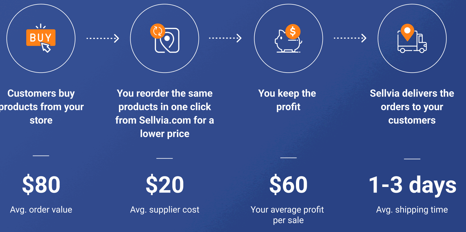 How Sellvia.com works