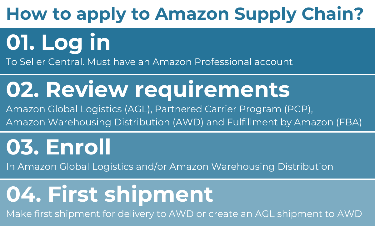 Amazon Supply Chain'e nasıl başvurulur?