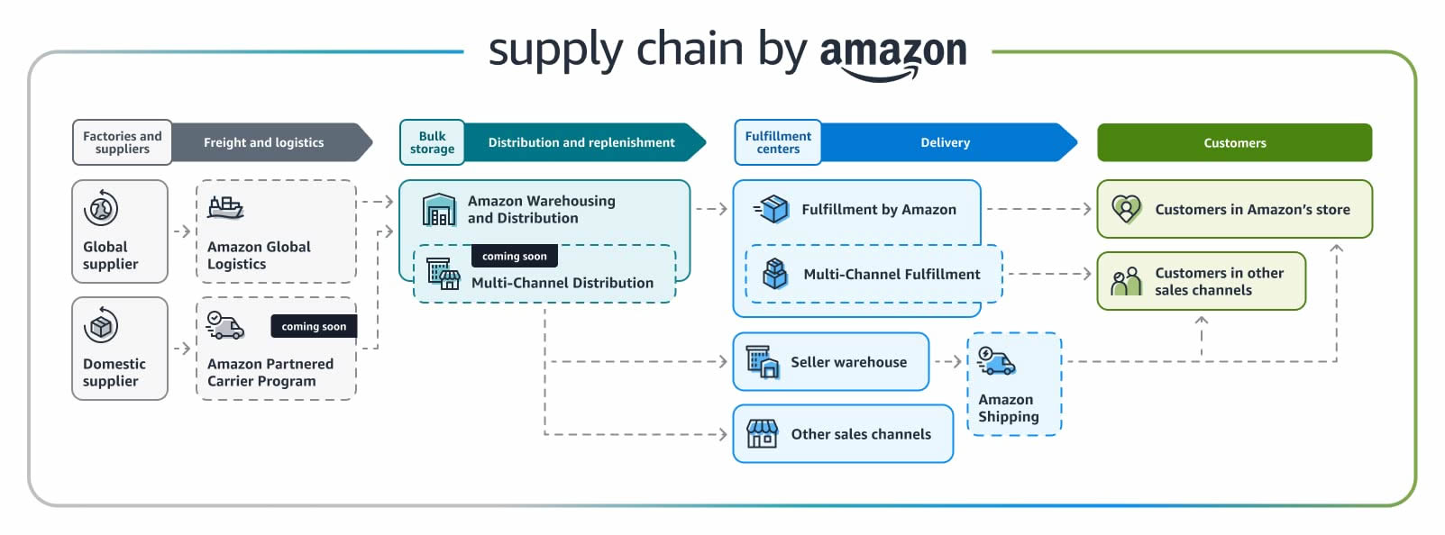 supply chain by amazon process