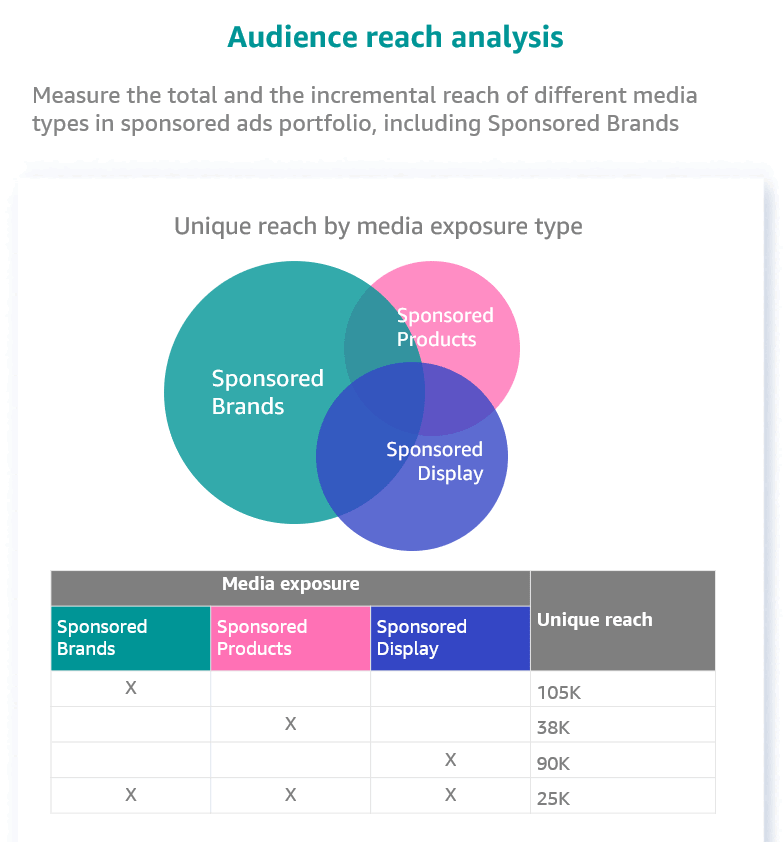 amazon marketing cloud audience reach analysis