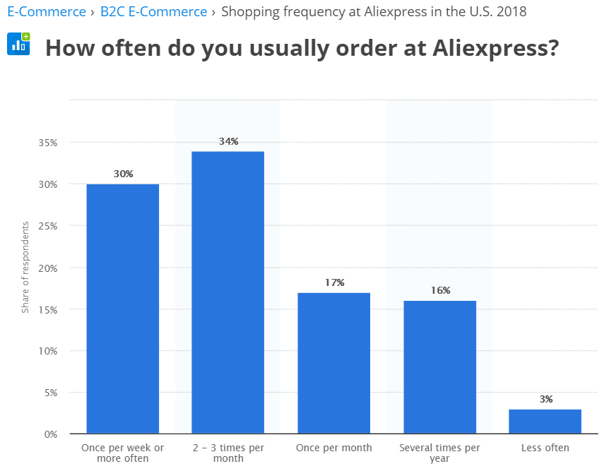 Shopping frequency at Aliexpress in the U.S. 2018
